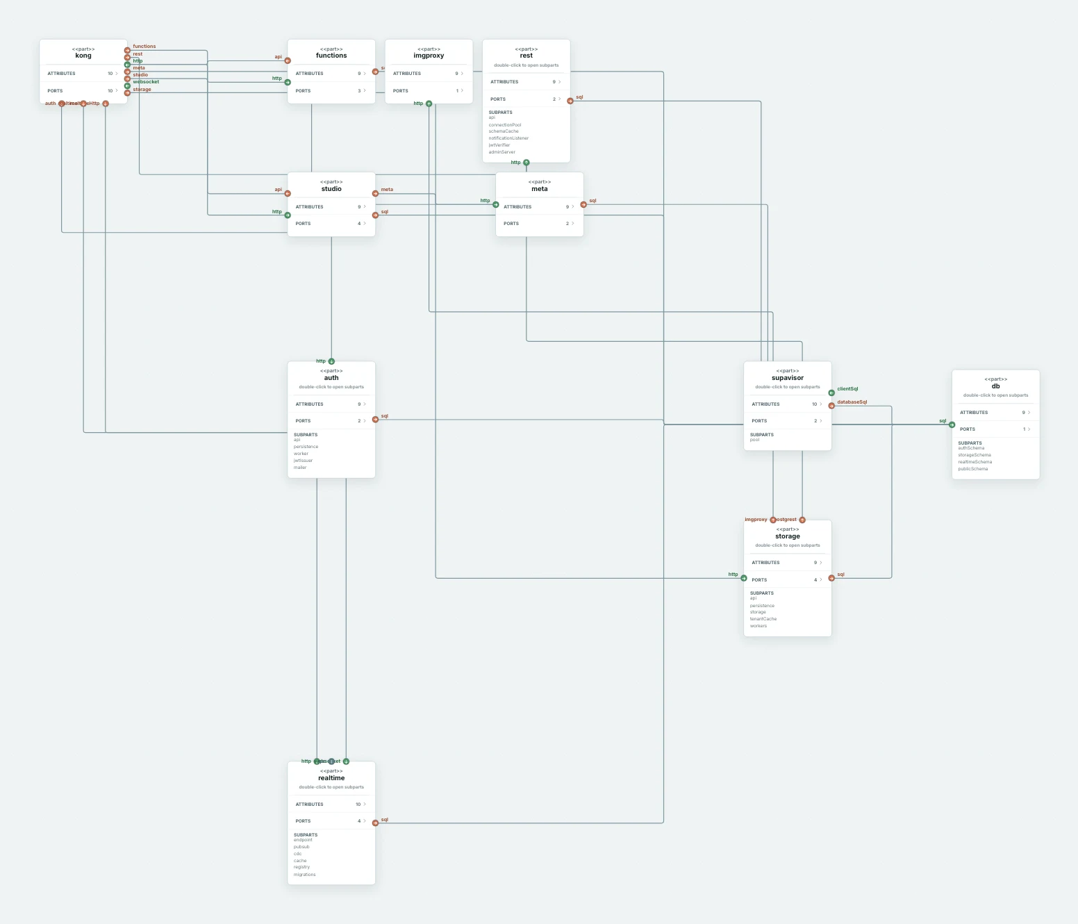 The generated Supabase Platform architecture model.